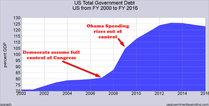 US Government Debt